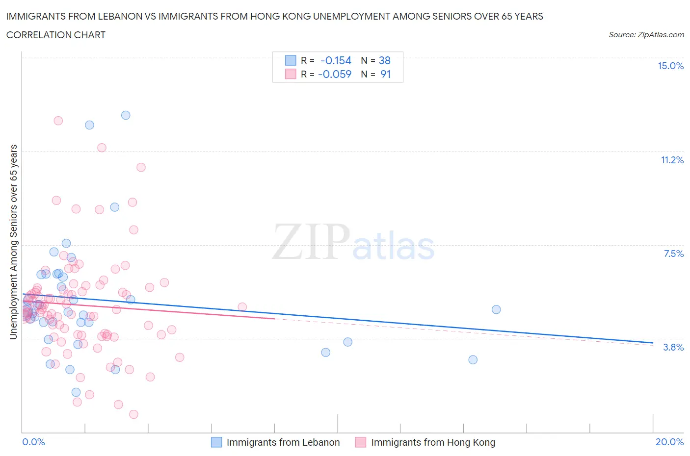 Immigrants from Lebanon vs Immigrants from Hong Kong Unemployment Among Seniors over 65 years