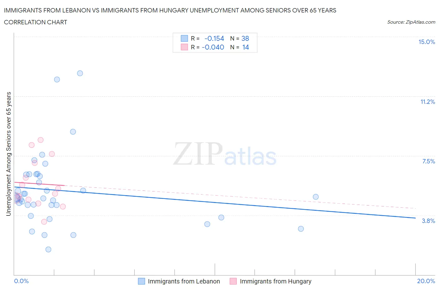 Immigrants from Lebanon vs Immigrants from Hungary Unemployment Among Seniors over 65 years