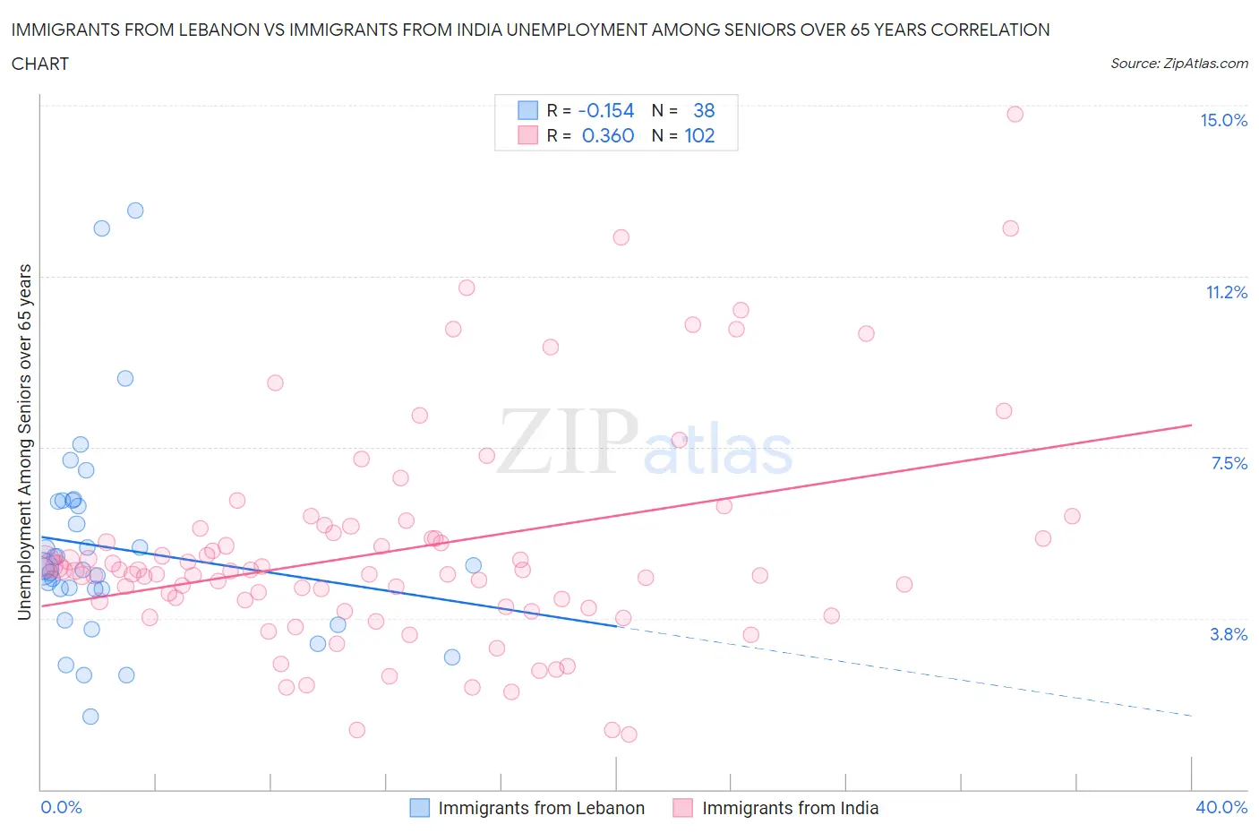 Immigrants from Lebanon vs Immigrants from India Unemployment Among Seniors over 65 years