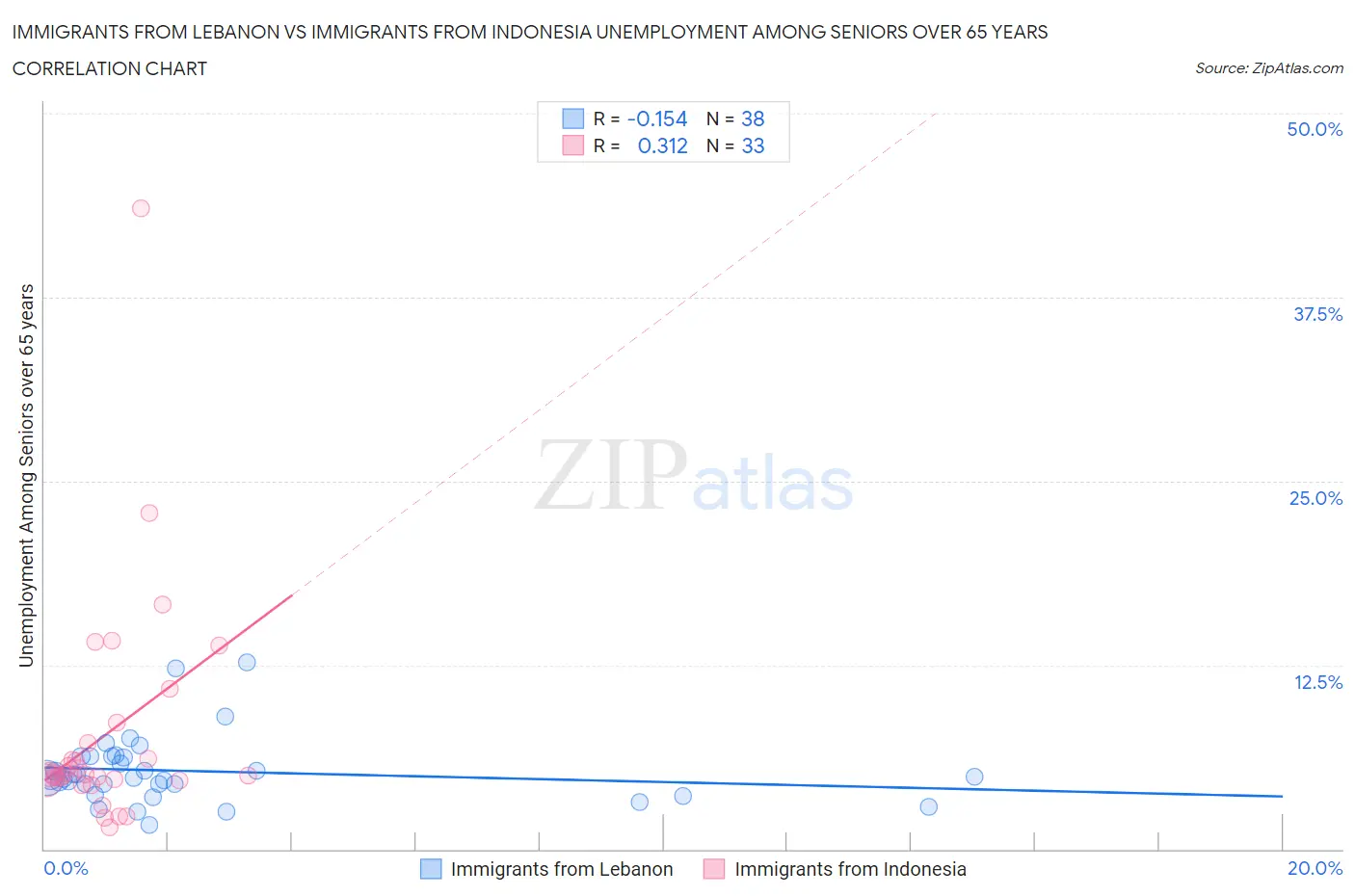 Immigrants from Lebanon vs Immigrants from Indonesia Unemployment Among Seniors over 65 years