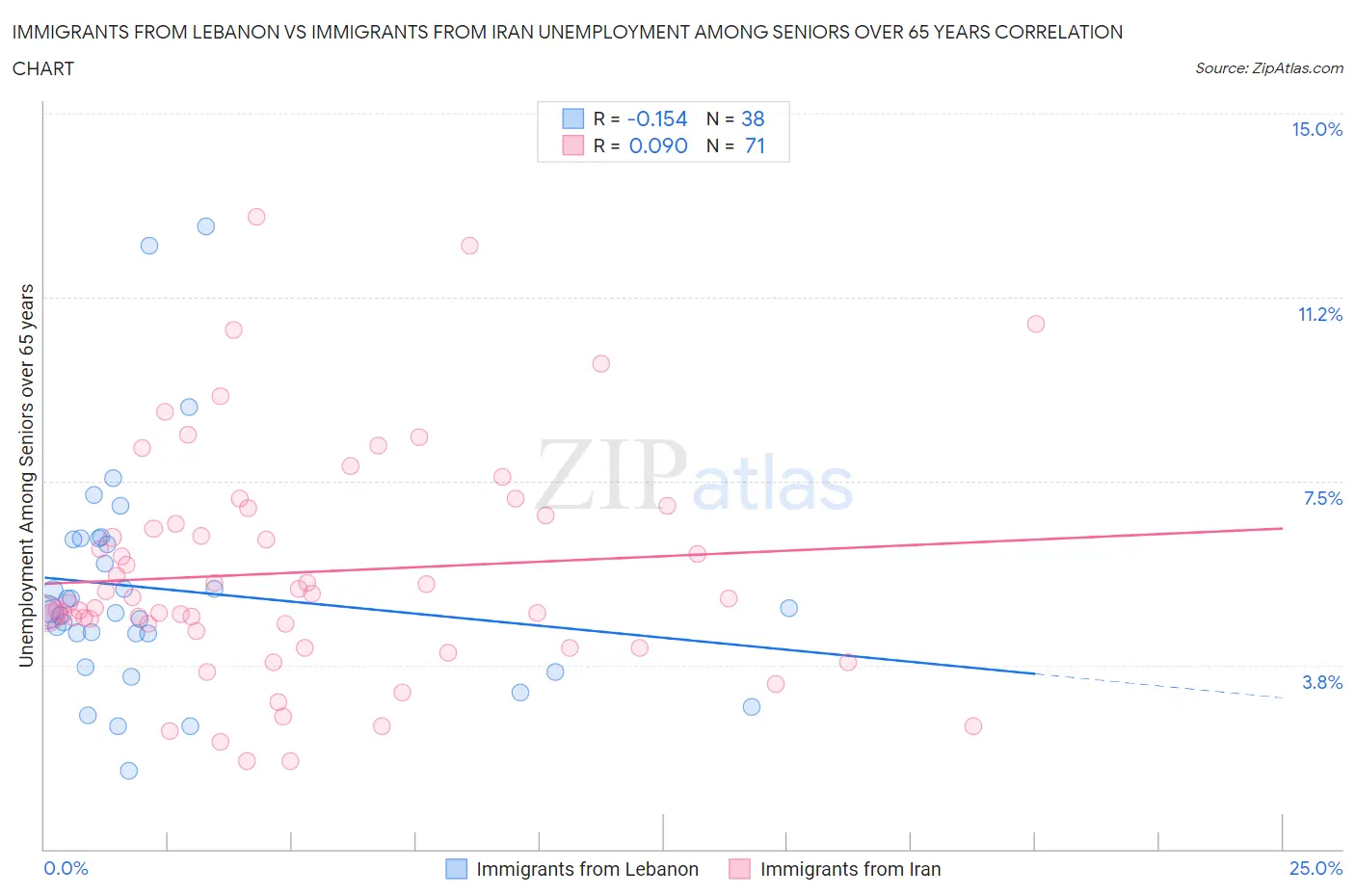 Immigrants from Lebanon vs Immigrants from Iran Unemployment Among Seniors over 65 years