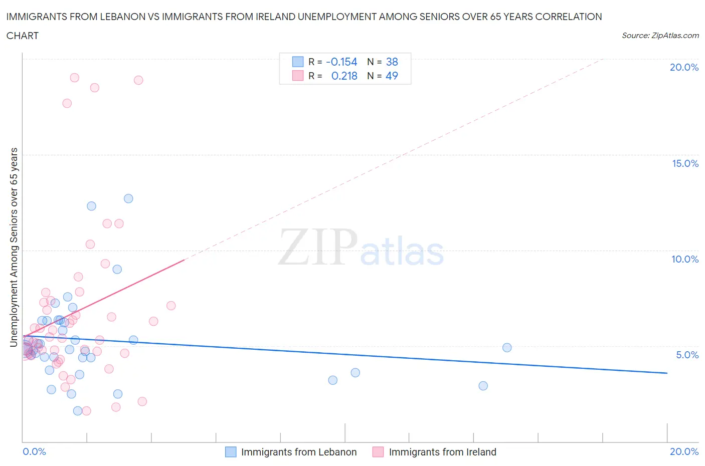 Immigrants from Lebanon vs Immigrants from Ireland Unemployment Among Seniors over 65 years