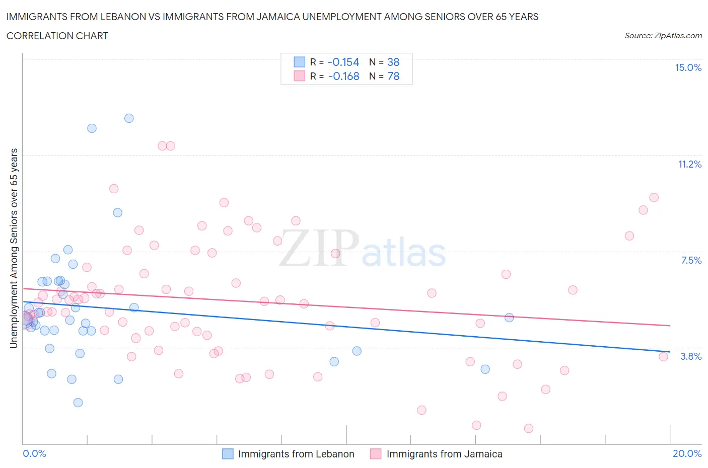 Immigrants from Lebanon vs Immigrants from Jamaica Unemployment Among Seniors over 65 years