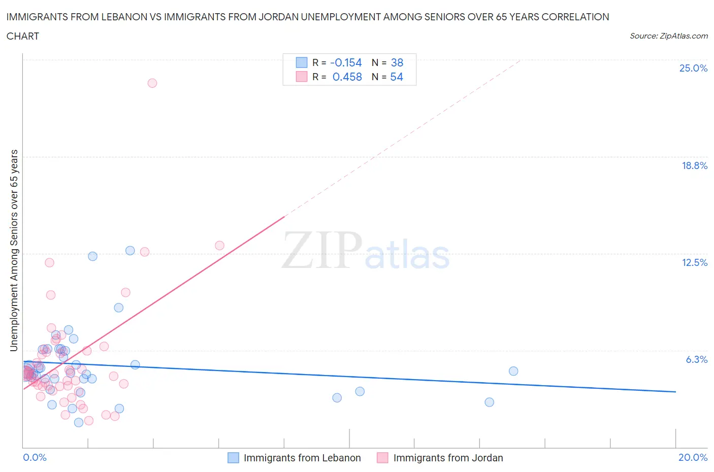 Immigrants from Lebanon vs Immigrants from Jordan Unemployment Among Seniors over 65 years