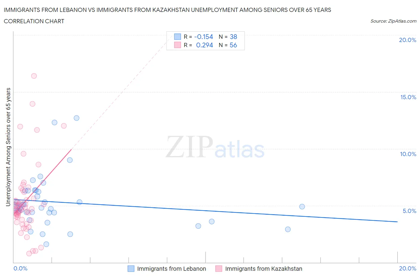 Immigrants from Lebanon vs Immigrants from Kazakhstan Unemployment Among Seniors over 65 years