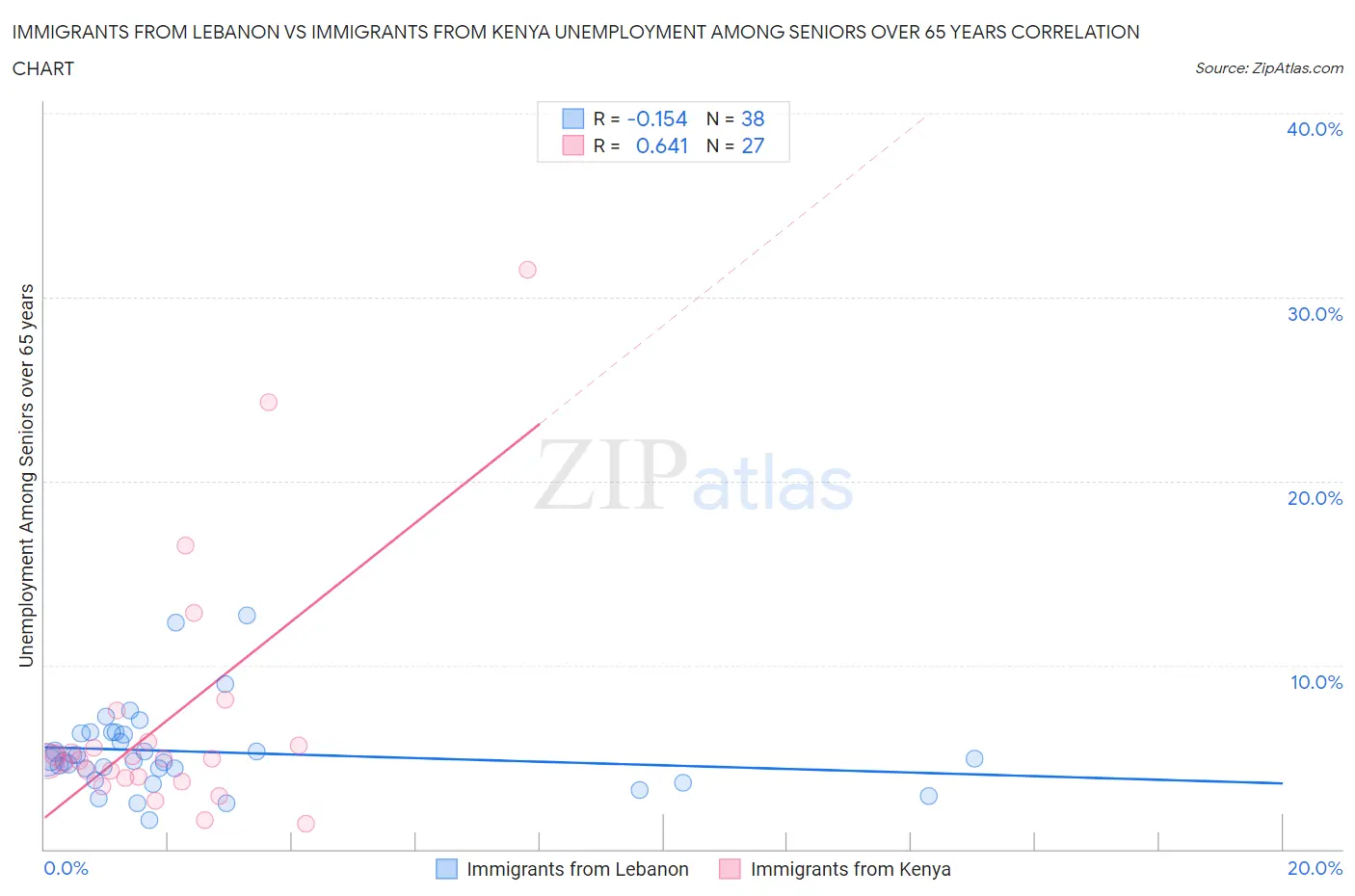 Immigrants from Lebanon vs Immigrants from Kenya Unemployment Among Seniors over 65 years