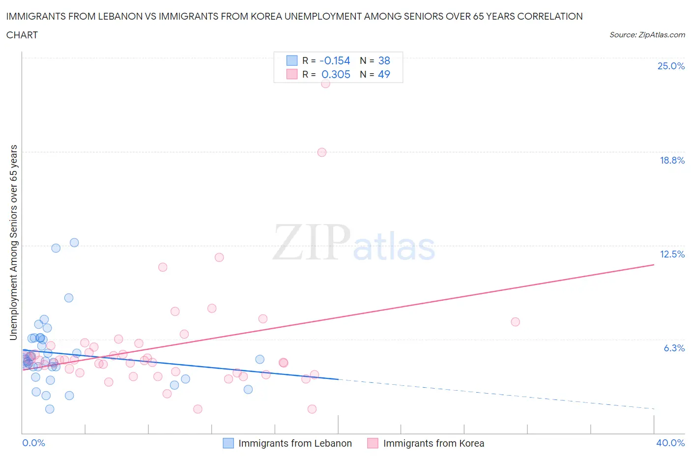 Immigrants from Lebanon vs Immigrants from Korea Unemployment Among Seniors over 65 years