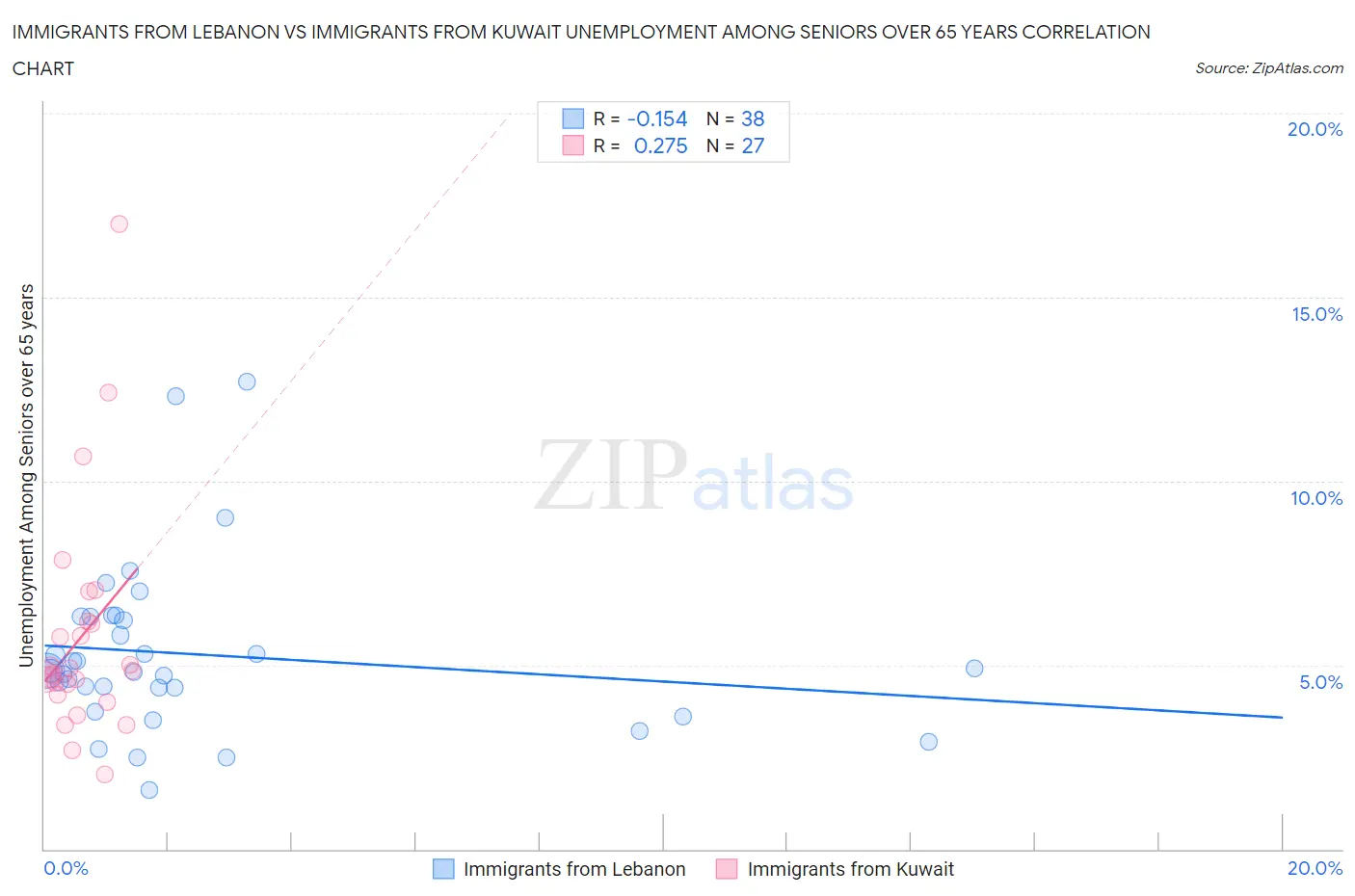 Immigrants from Lebanon vs Immigrants from Kuwait Unemployment Among Seniors over 65 years