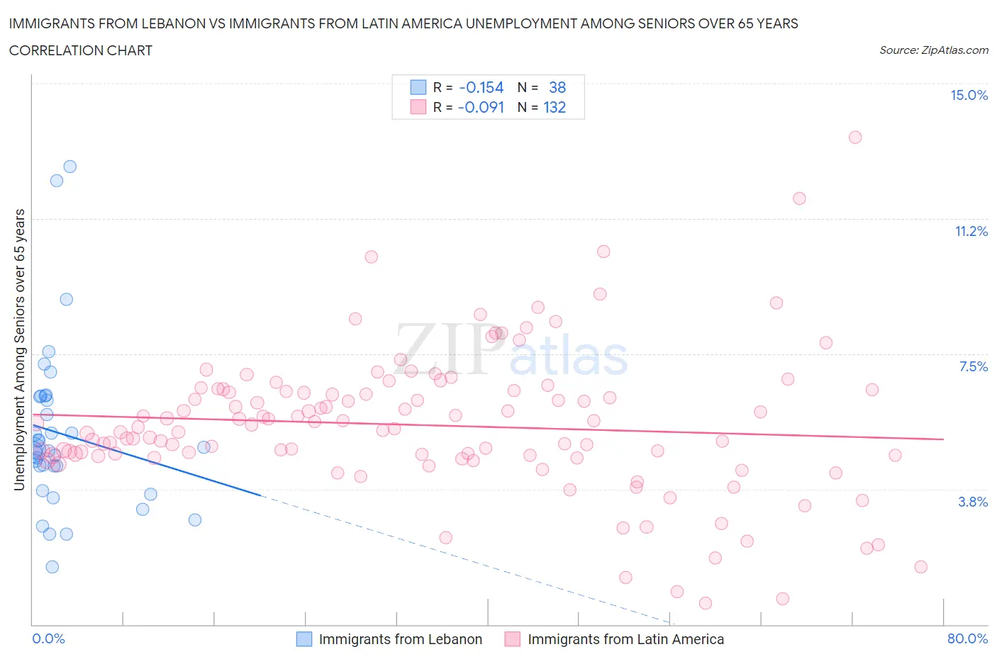 Immigrants from Lebanon vs Immigrants from Latin America Unemployment Among Seniors over 65 years