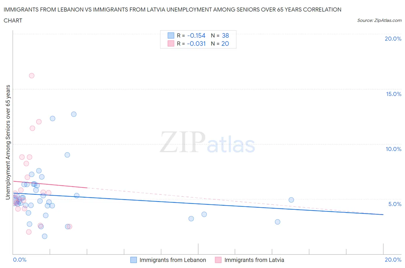 Immigrants from Lebanon vs Immigrants from Latvia Unemployment Among Seniors over 65 years