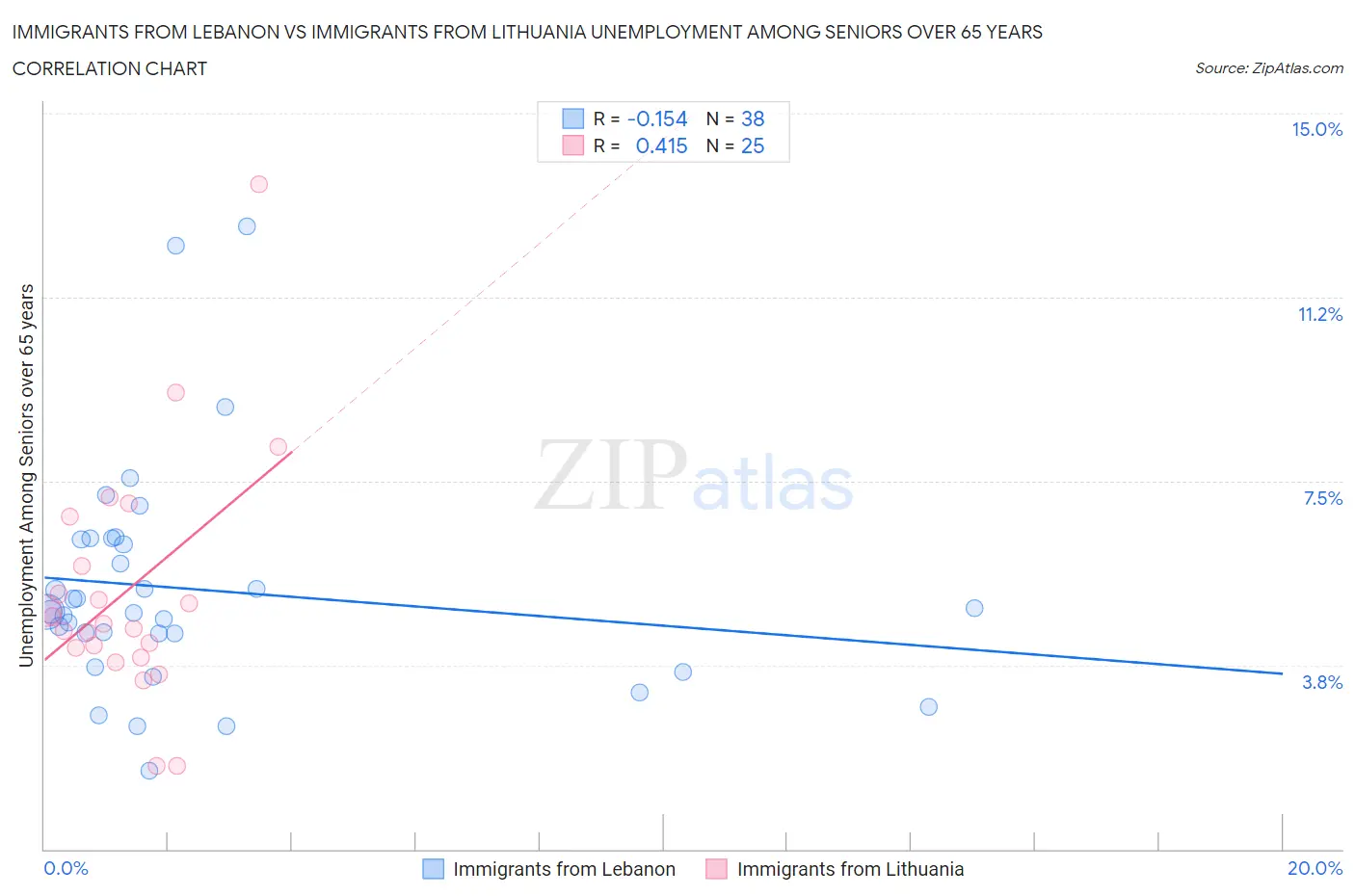 Immigrants from Lebanon vs Immigrants from Lithuania Unemployment Among Seniors over 65 years