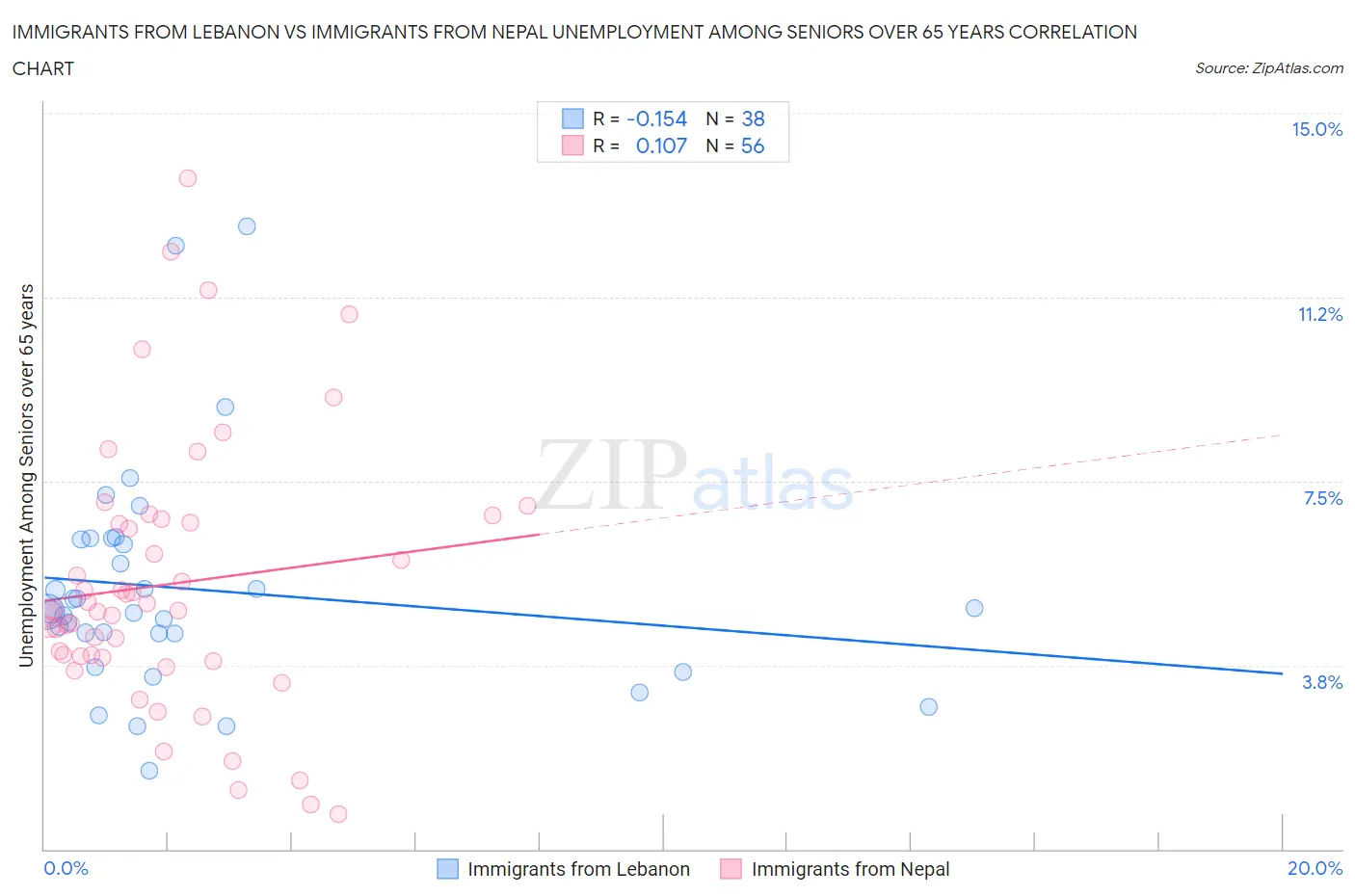 Immigrants from Lebanon vs Immigrants from Nepal Unemployment Among Seniors over 65 years