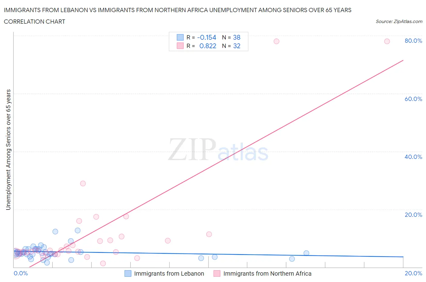 Immigrants from Lebanon vs Immigrants from Northern Africa Unemployment Among Seniors over 65 years