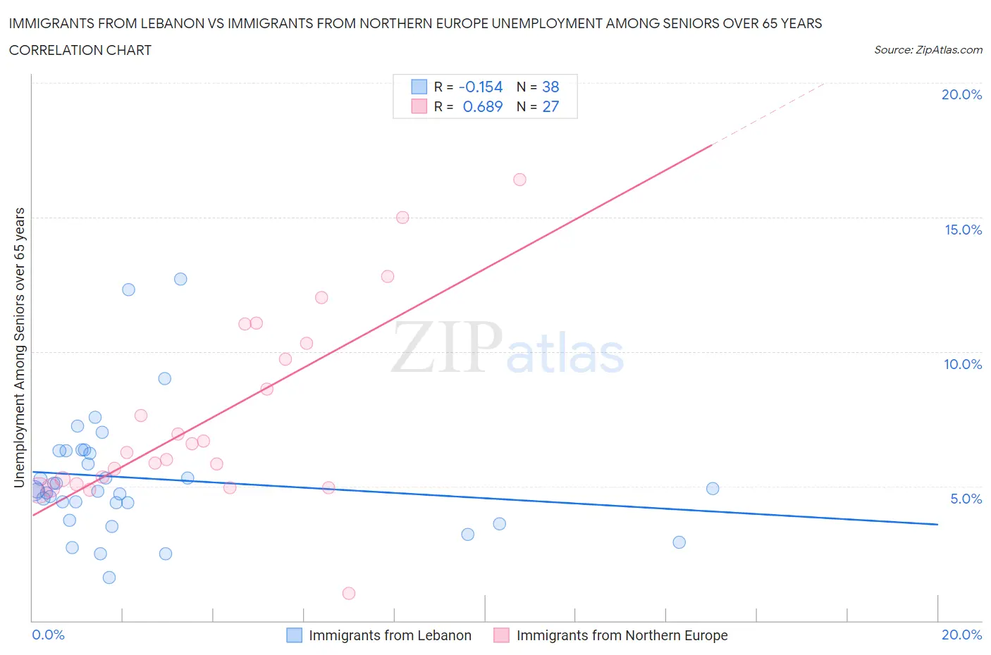 Immigrants from Lebanon vs Immigrants from Northern Europe Unemployment Among Seniors over 65 years