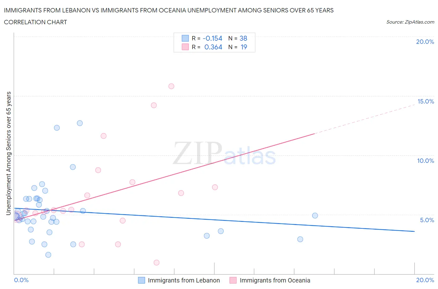 Immigrants from Lebanon vs Immigrants from Oceania Unemployment Among Seniors over 65 years