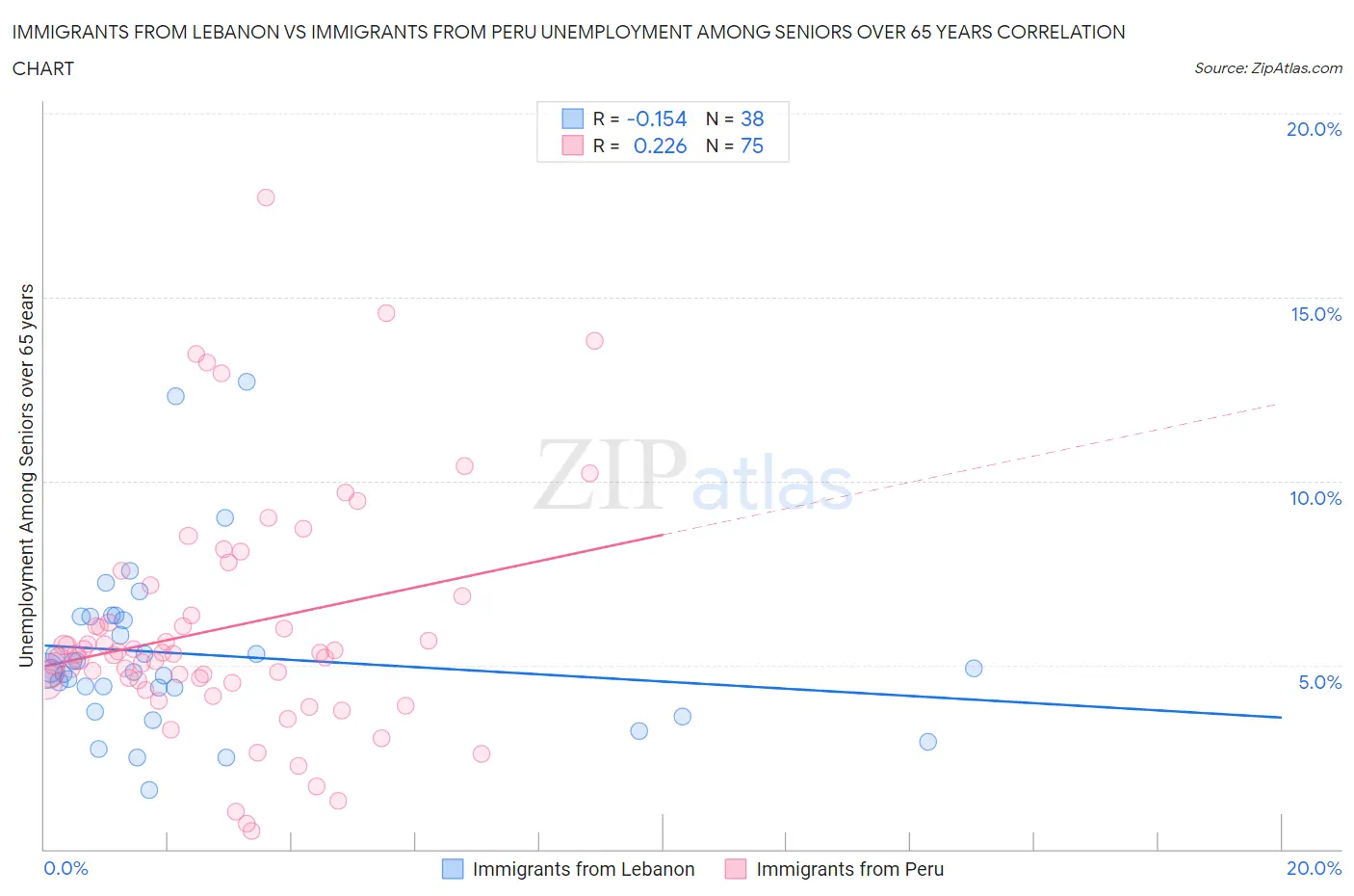 Immigrants from Lebanon vs Immigrants from Peru Unemployment Among Seniors over 65 years