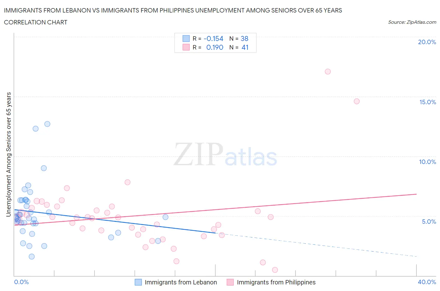 Immigrants from Lebanon vs Immigrants from Philippines Unemployment Among Seniors over 65 years