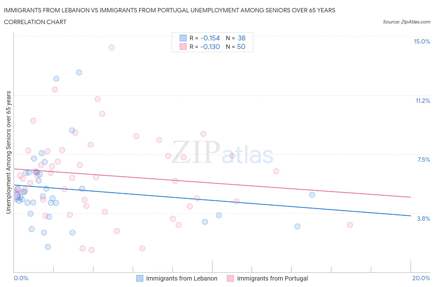 Immigrants from Lebanon vs Immigrants from Portugal Unemployment Among Seniors over 65 years