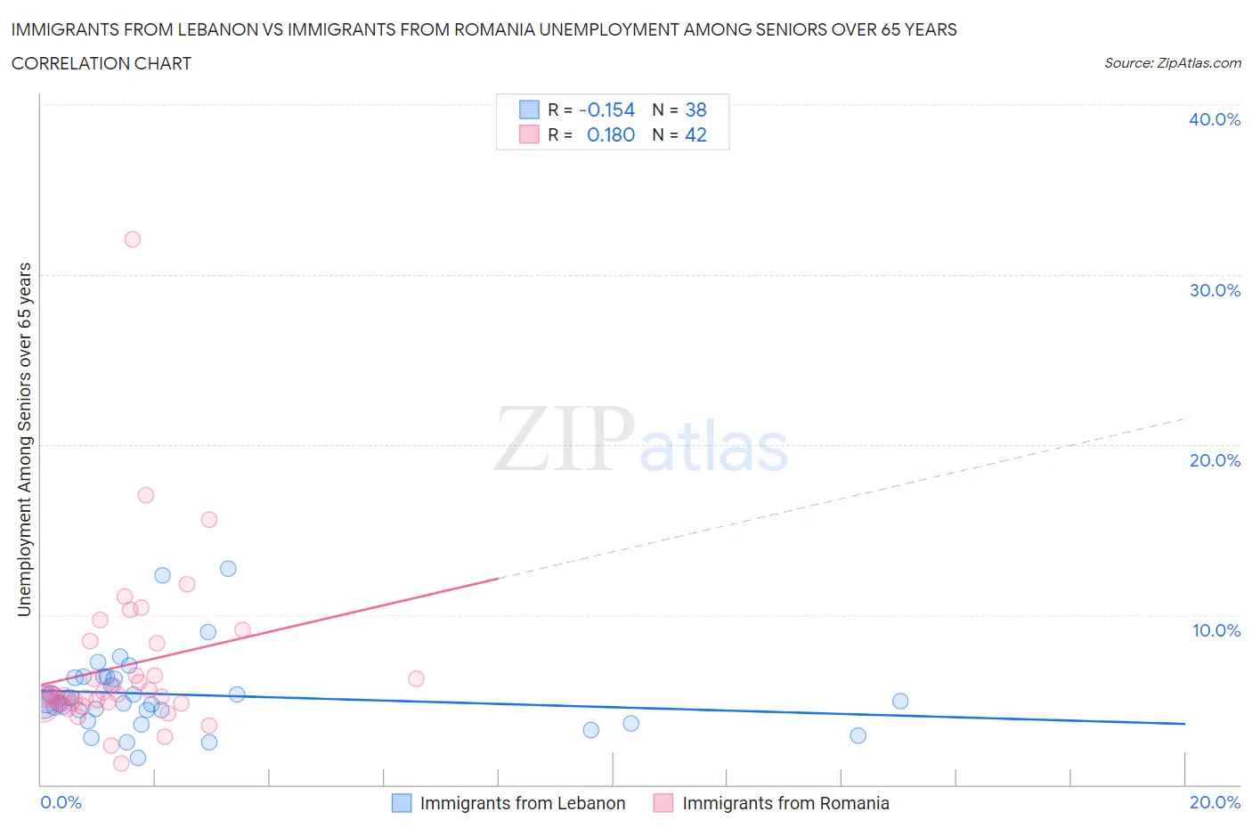 Immigrants from Lebanon vs Immigrants from Romania Unemployment Among Seniors over 65 years