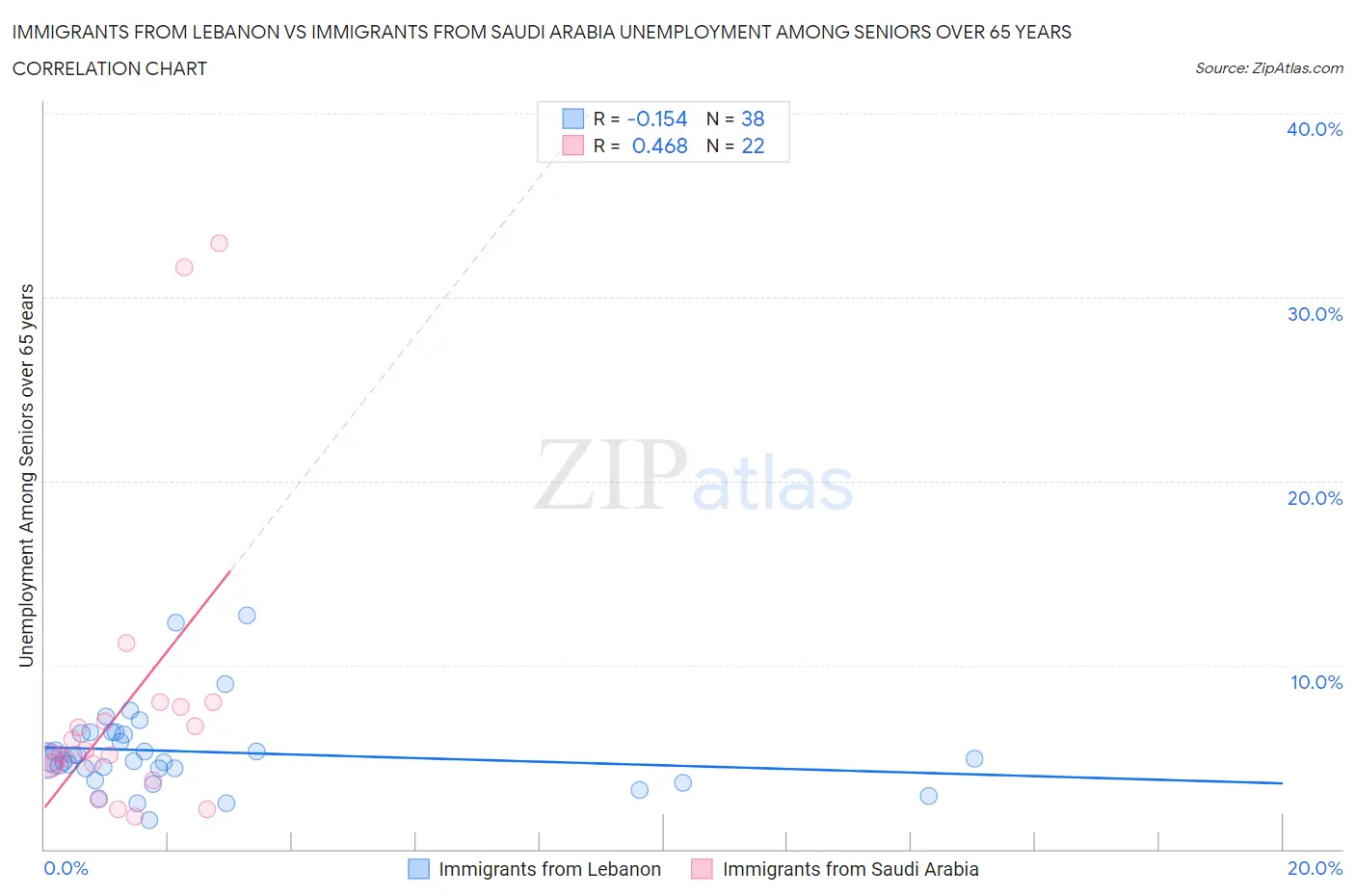 Immigrants from Lebanon vs Immigrants from Saudi Arabia Unemployment Among Seniors over 65 years