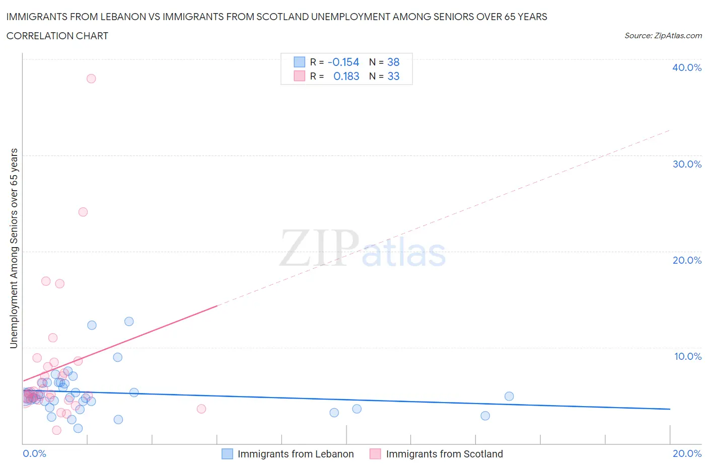 Immigrants from Lebanon vs Immigrants from Scotland Unemployment Among Seniors over 65 years