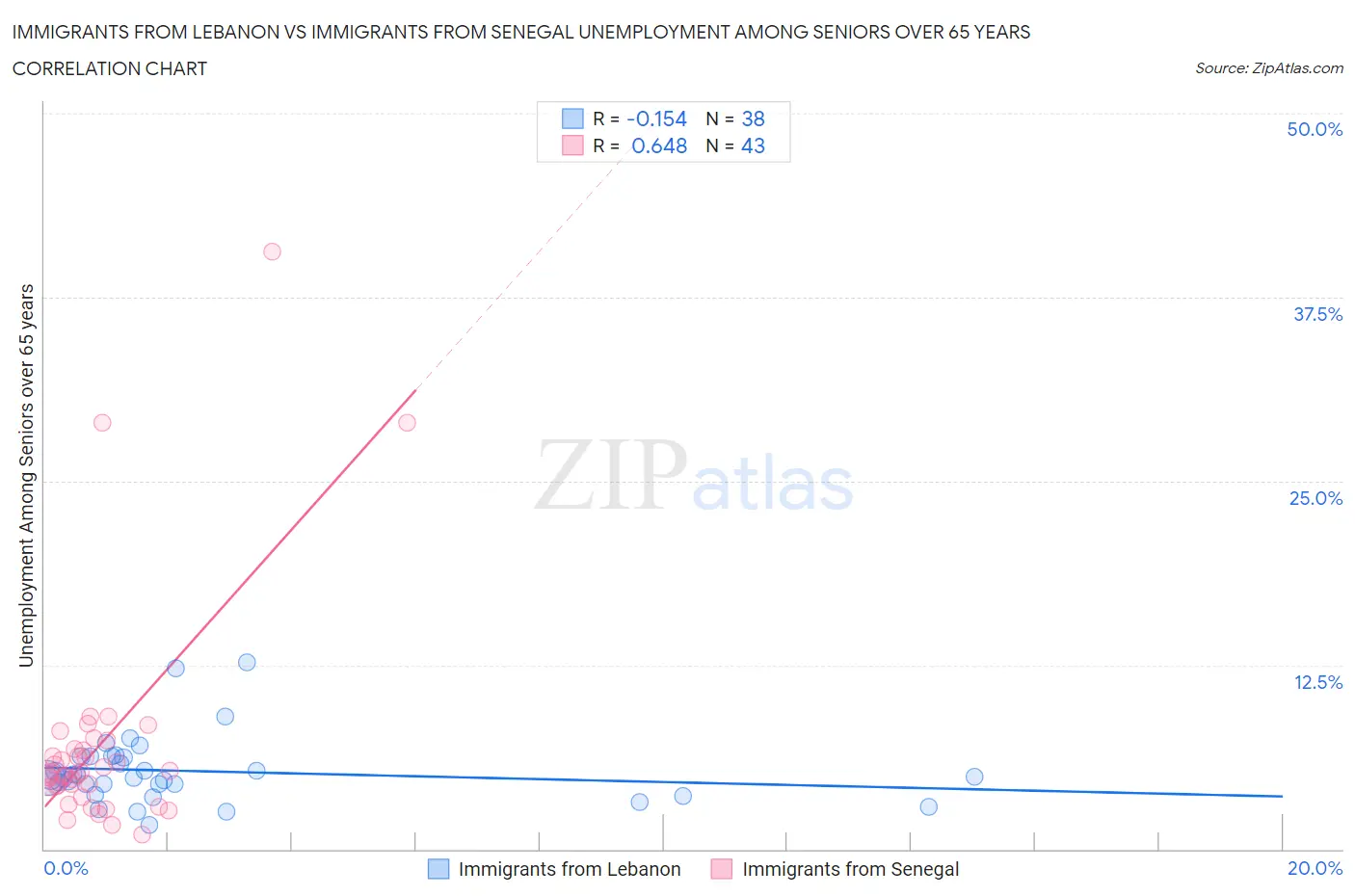 Immigrants from Lebanon vs Immigrants from Senegal Unemployment Among Seniors over 65 years