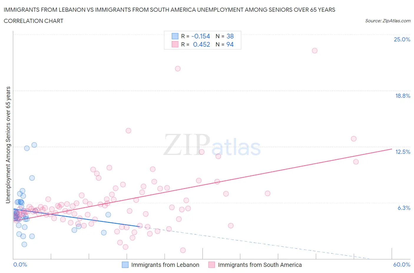 Immigrants from Lebanon vs Immigrants from South America Unemployment Among Seniors over 65 years