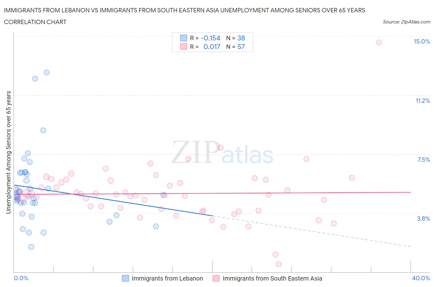 Immigrants from Lebanon vs Immigrants from South Eastern Asia Unemployment Among Seniors over 65 years