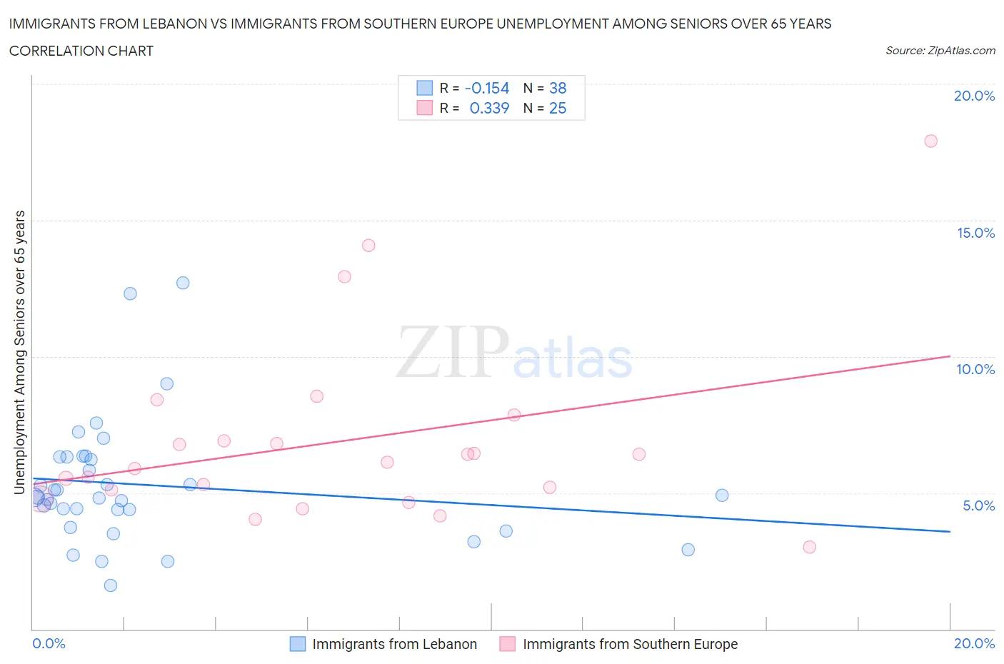 Immigrants from Lebanon vs Immigrants from Southern Europe Unemployment Among Seniors over 65 years