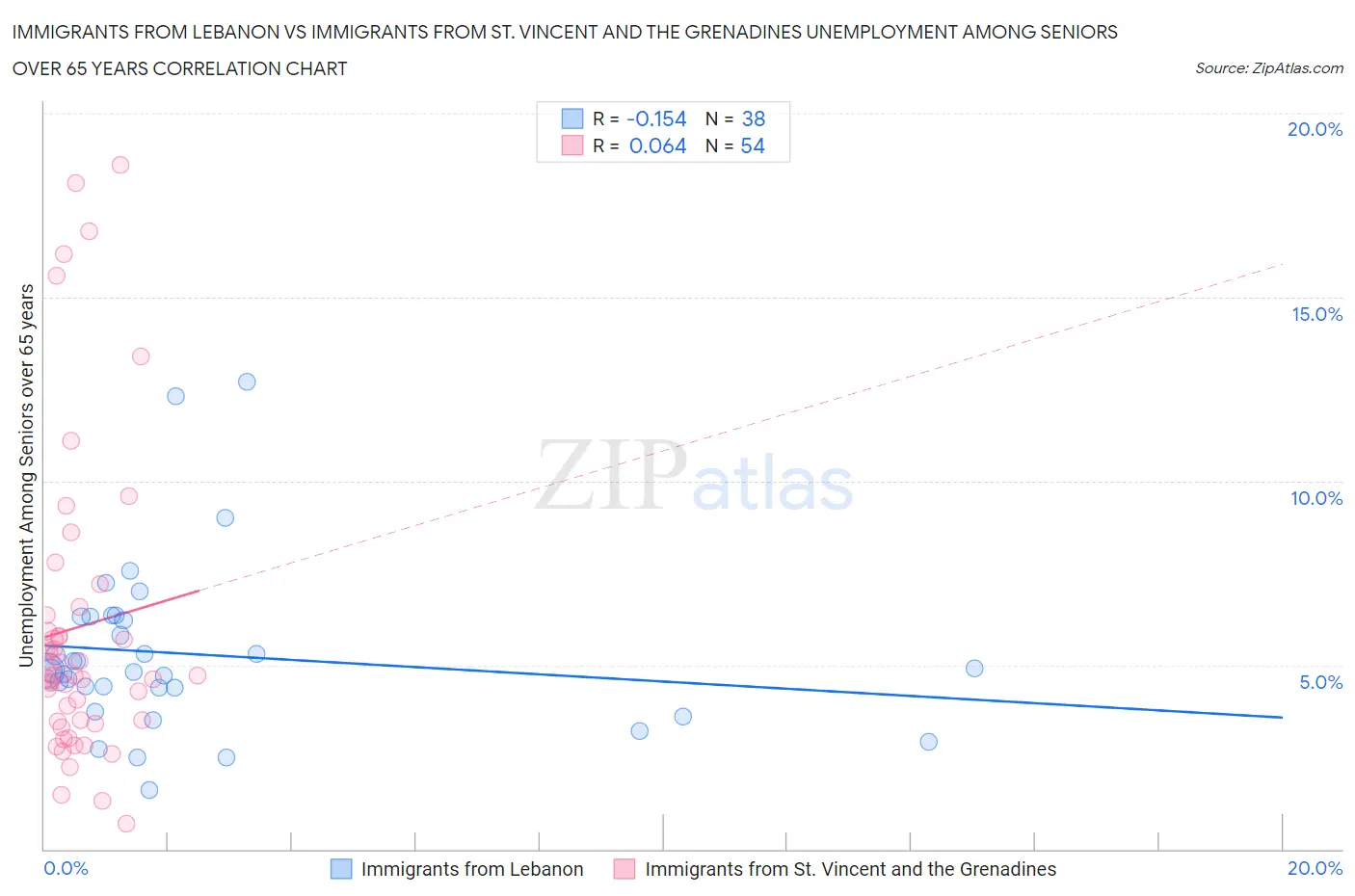 Immigrants from Lebanon vs Immigrants from St. Vincent and the Grenadines Unemployment Among Seniors over 65 years