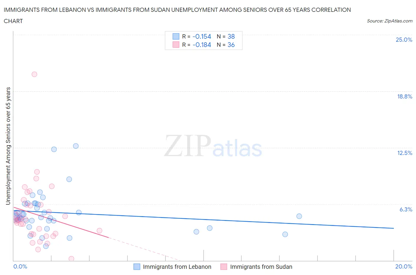 Immigrants from Lebanon vs Immigrants from Sudan Unemployment Among Seniors over 65 years