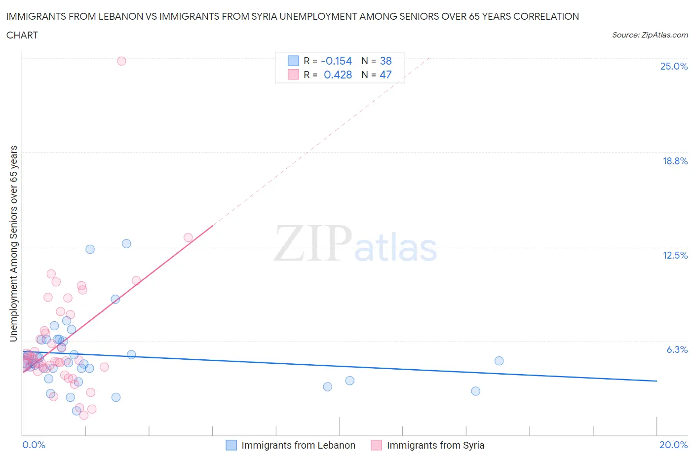 Immigrants from Lebanon vs Immigrants from Syria Unemployment Among Seniors over 65 years