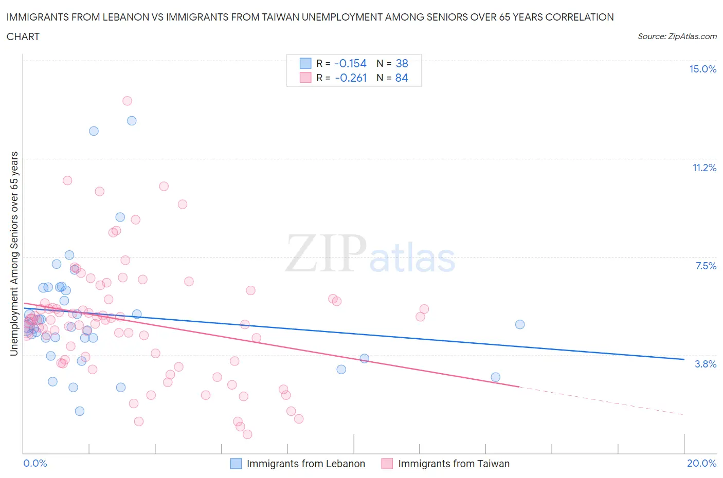 Immigrants from Lebanon vs Immigrants from Taiwan Unemployment Among Seniors over 65 years