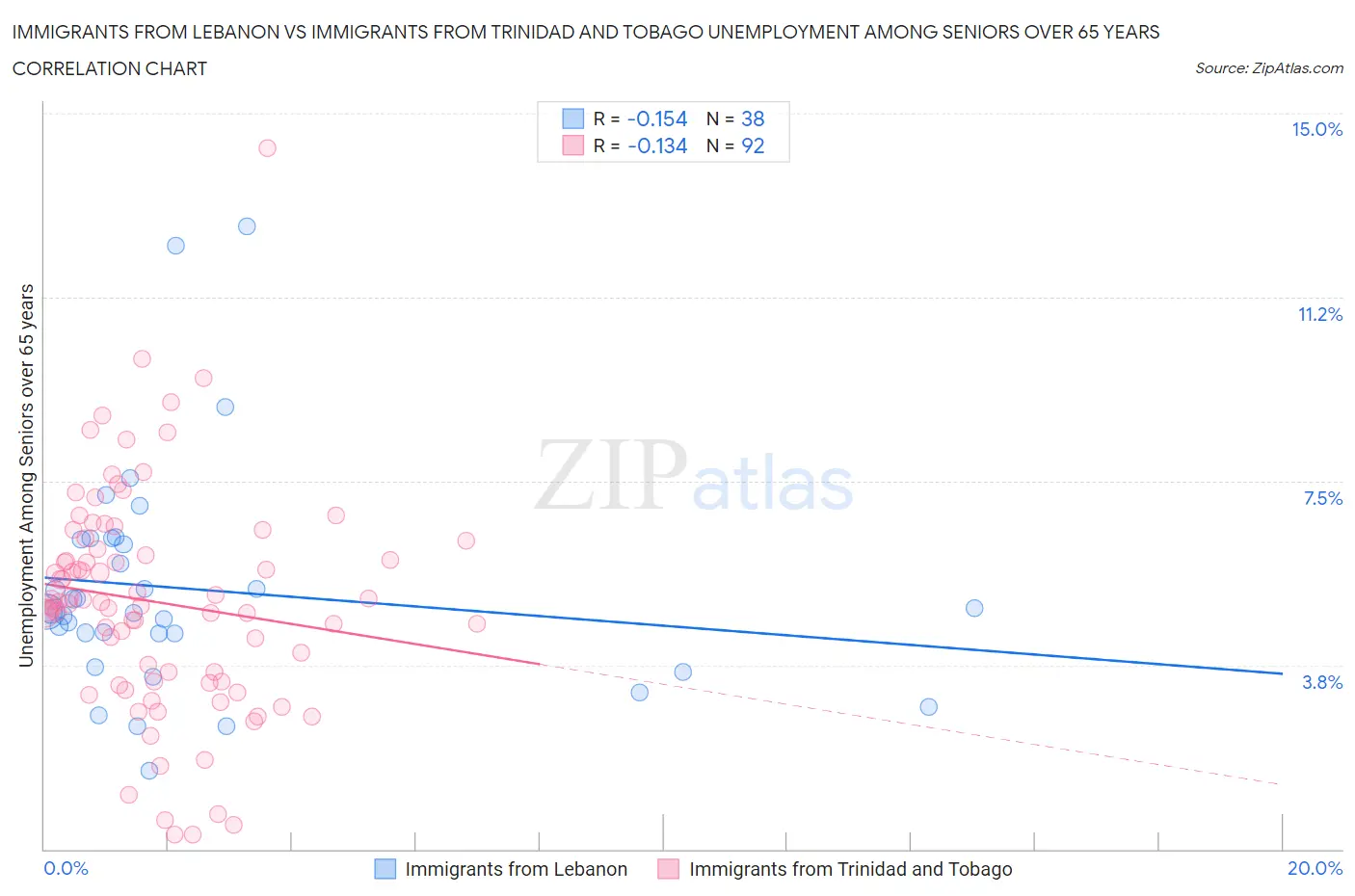 Immigrants from Lebanon vs Immigrants from Trinidad and Tobago Unemployment Among Seniors over 65 years