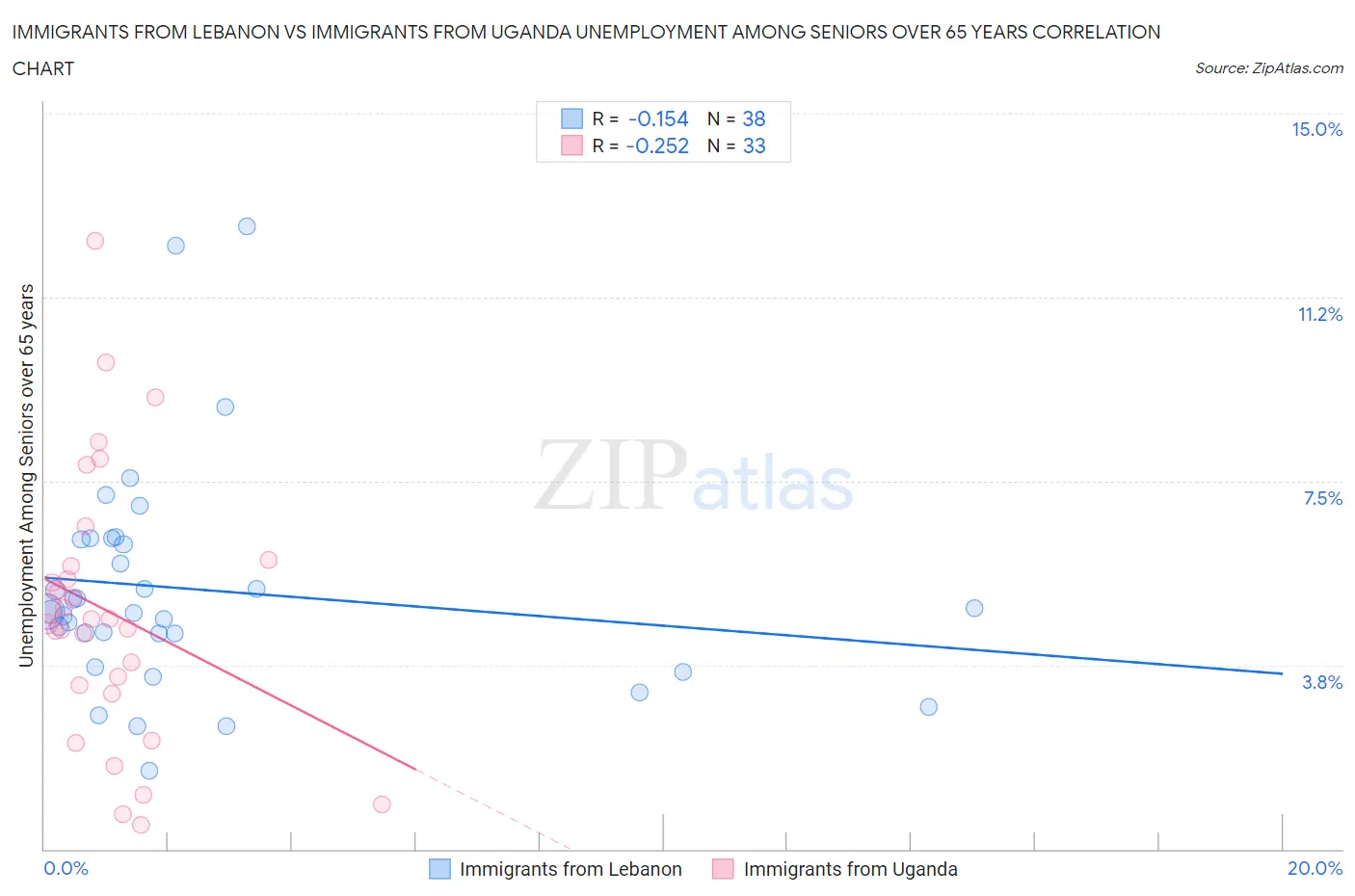 Immigrants from Lebanon vs Immigrants from Uganda Unemployment Among Seniors over 65 years