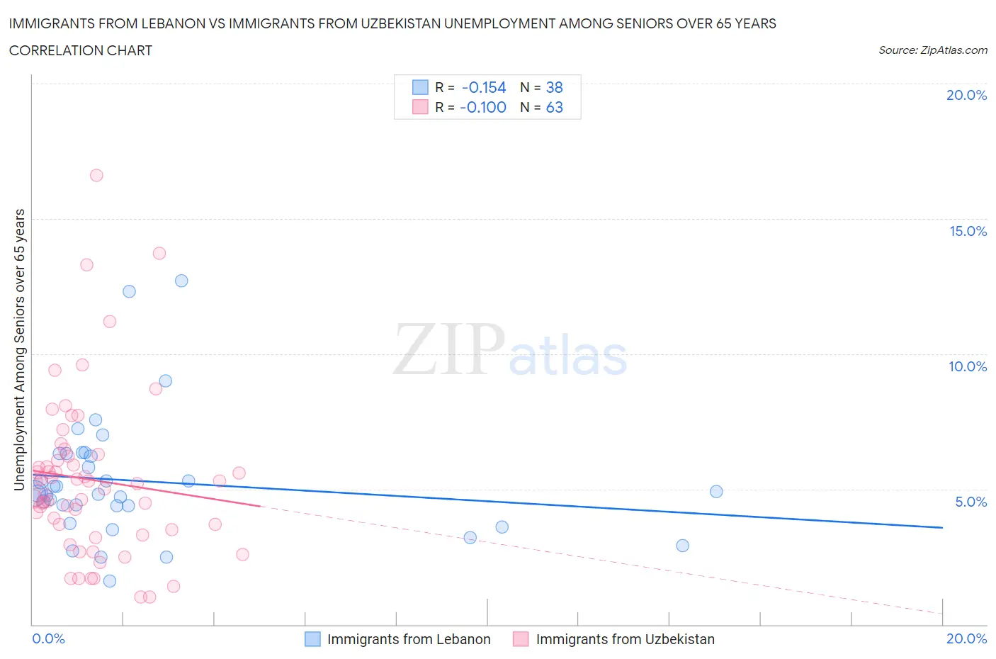 Immigrants from Lebanon vs Immigrants from Uzbekistan Unemployment Among Seniors over 65 years