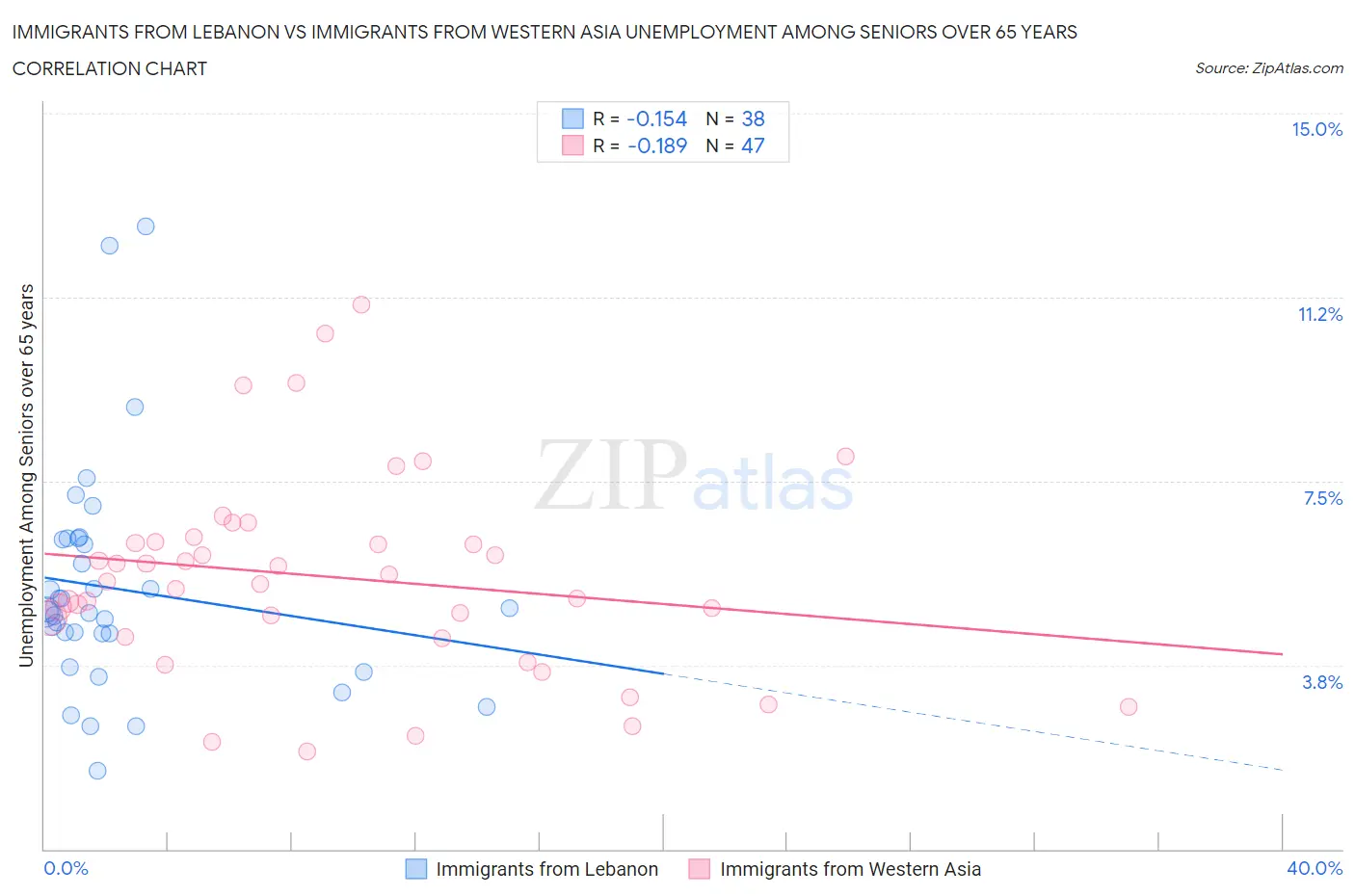 Immigrants from Lebanon vs Immigrants from Western Asia Unemployment Among Seniors over 65 years