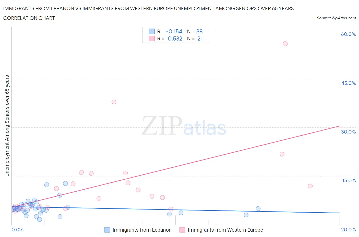 Immigrants from Lebanon vs Immigrants from Western Europe Unemployment Among Seniors over 65 years