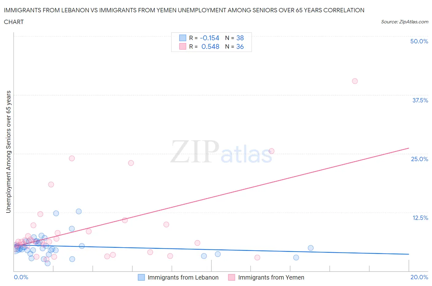 Immigrants from Lebanon vs Immigrants from Yemen Unemployment Among Seniors over 65 years