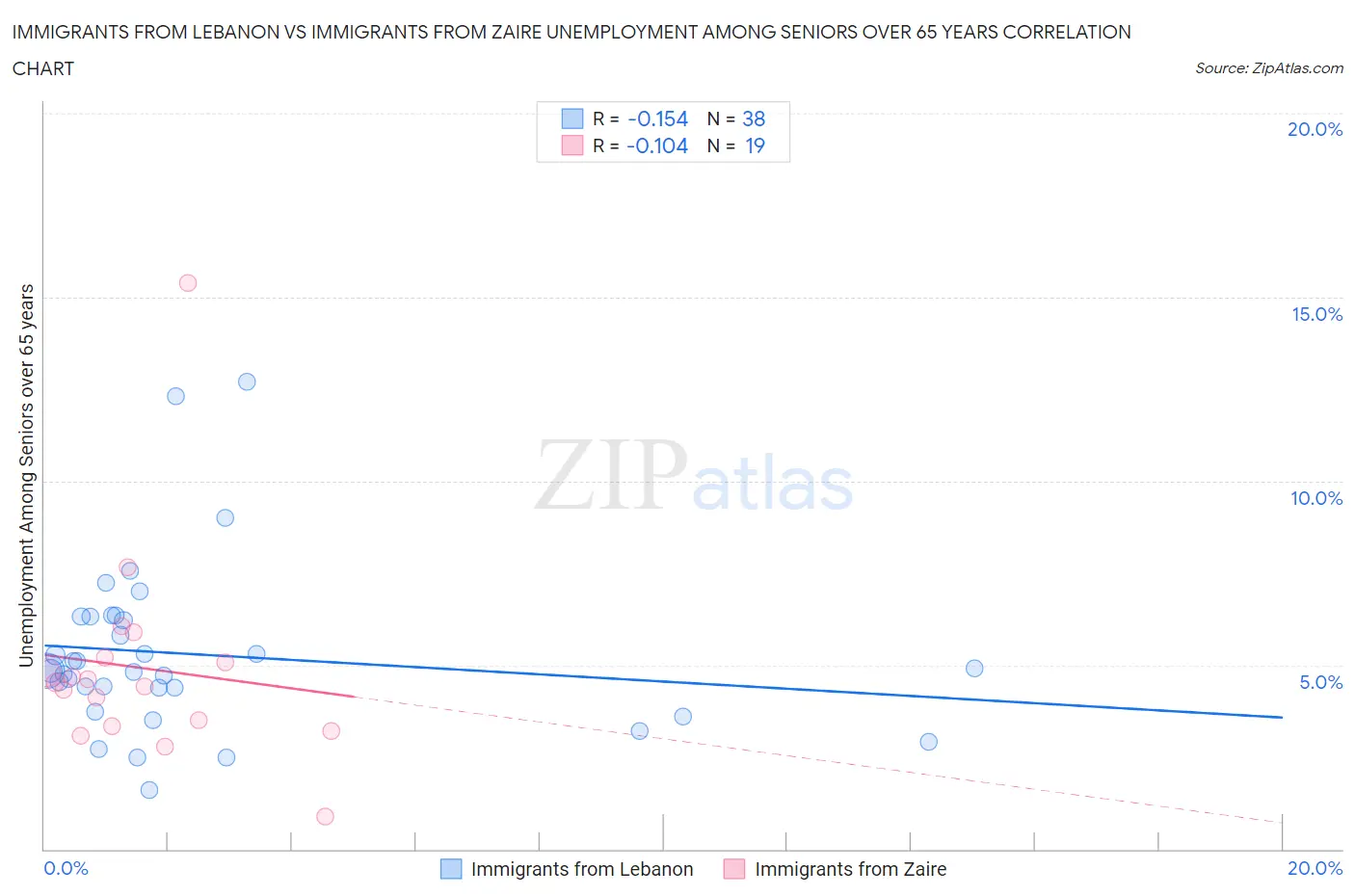 Immigrants from Lebanon vs Immigrants from Zaire Unemployment Among Seniors over 65 years