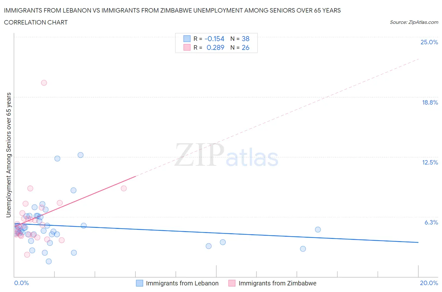 Immigrants from Lebanon vs Immigrants from Zimbabwe Unemployment Among Seniors over 65 years