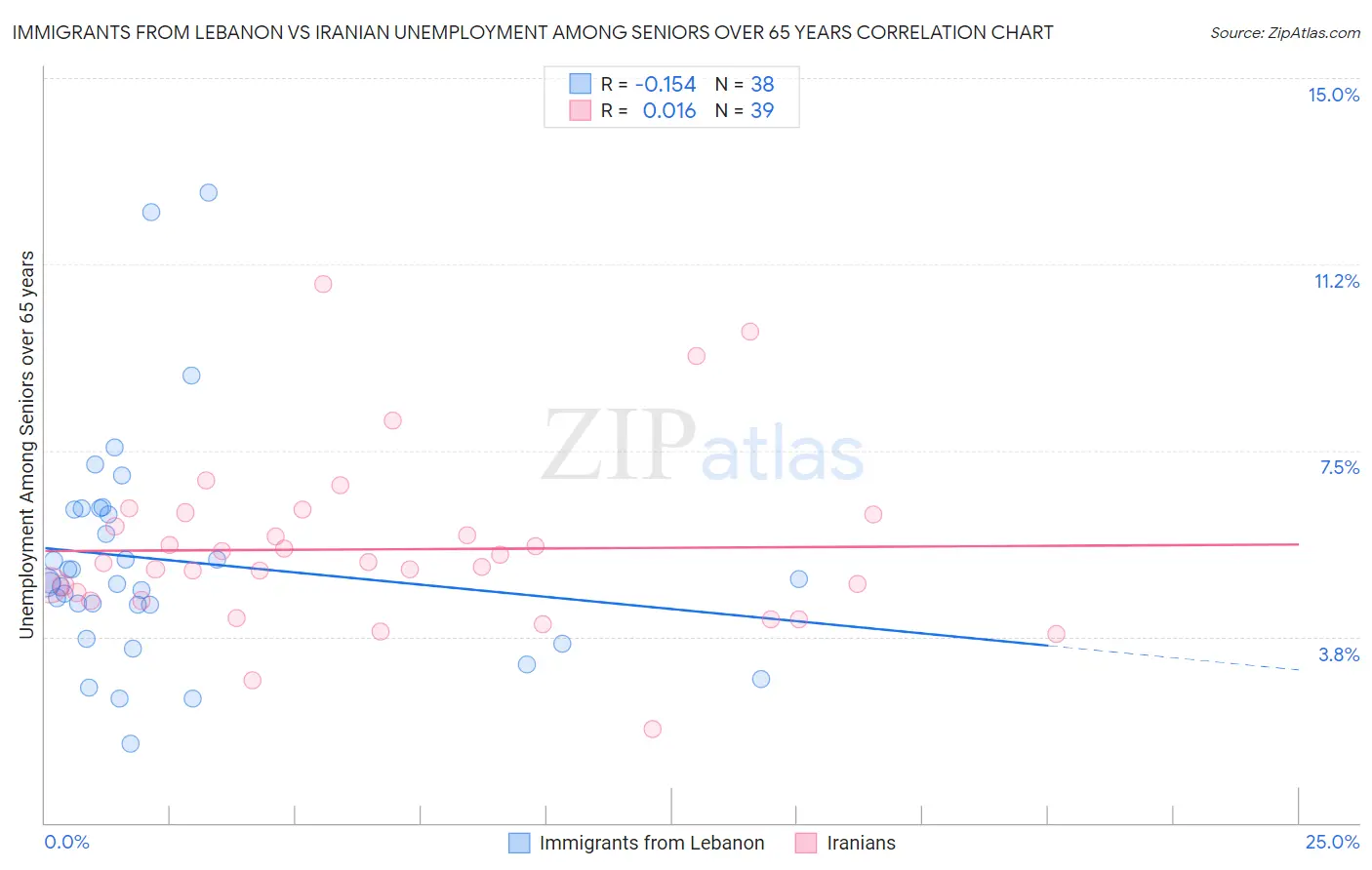 Immigrants from Lebanon vs Iranian Unemployment Among Seniors over 65 years