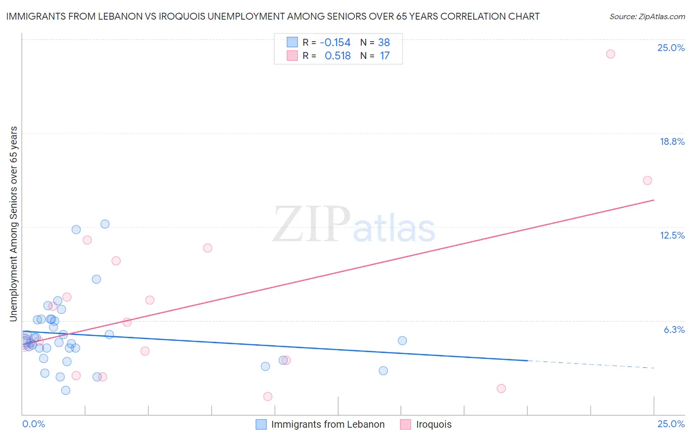 Immigrants from Lebanon vs Iroquois Unemployment Among Seniors over 65 years