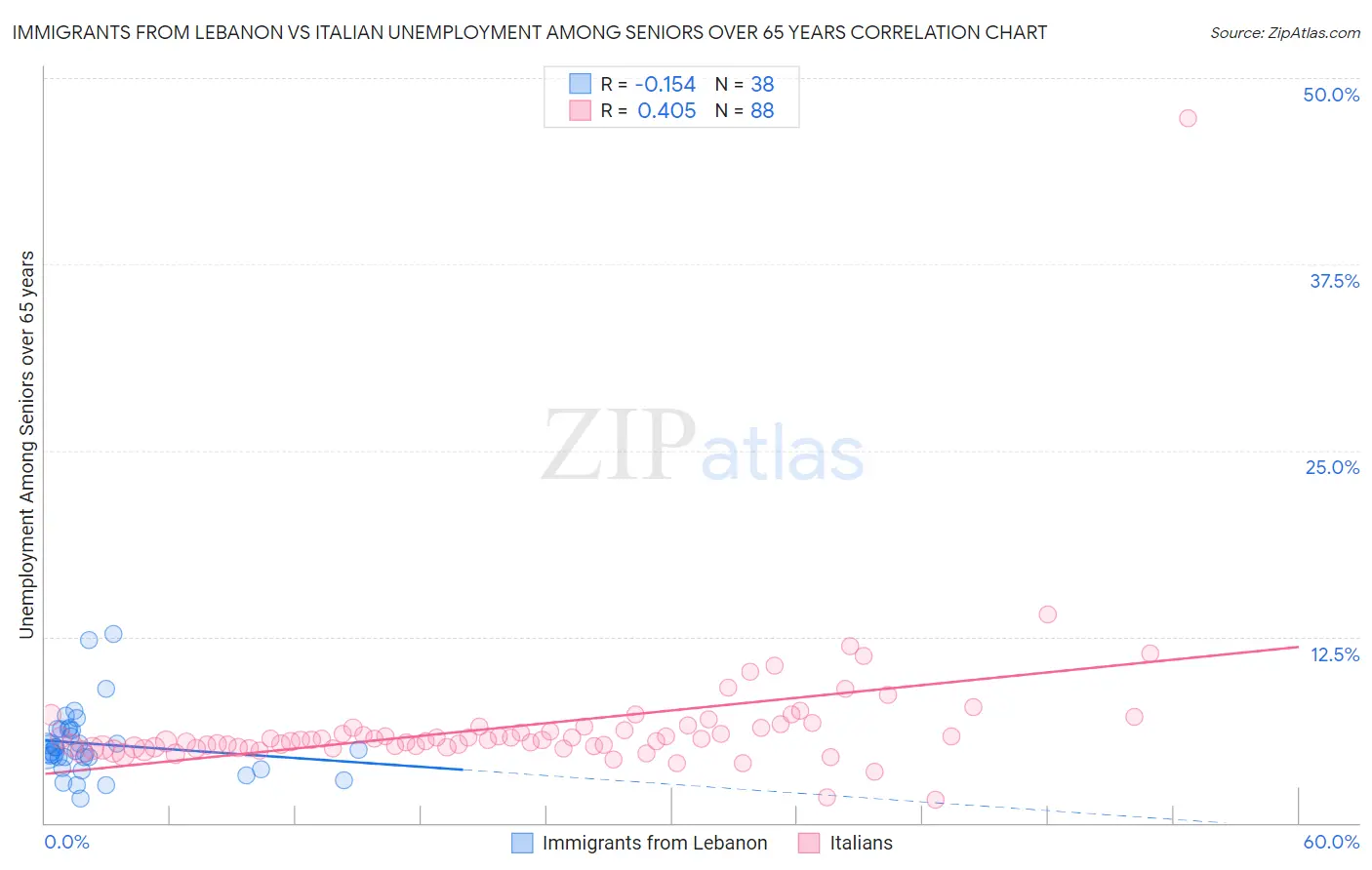 Immigrants from Lebanon vs Italian Unemployment Among Seniors over 65 years