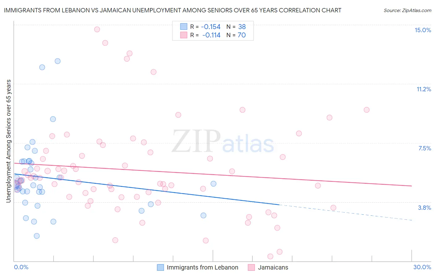 Immigrants from Lebanon vs Jamaican Unemployment Among Seniors over 65 years