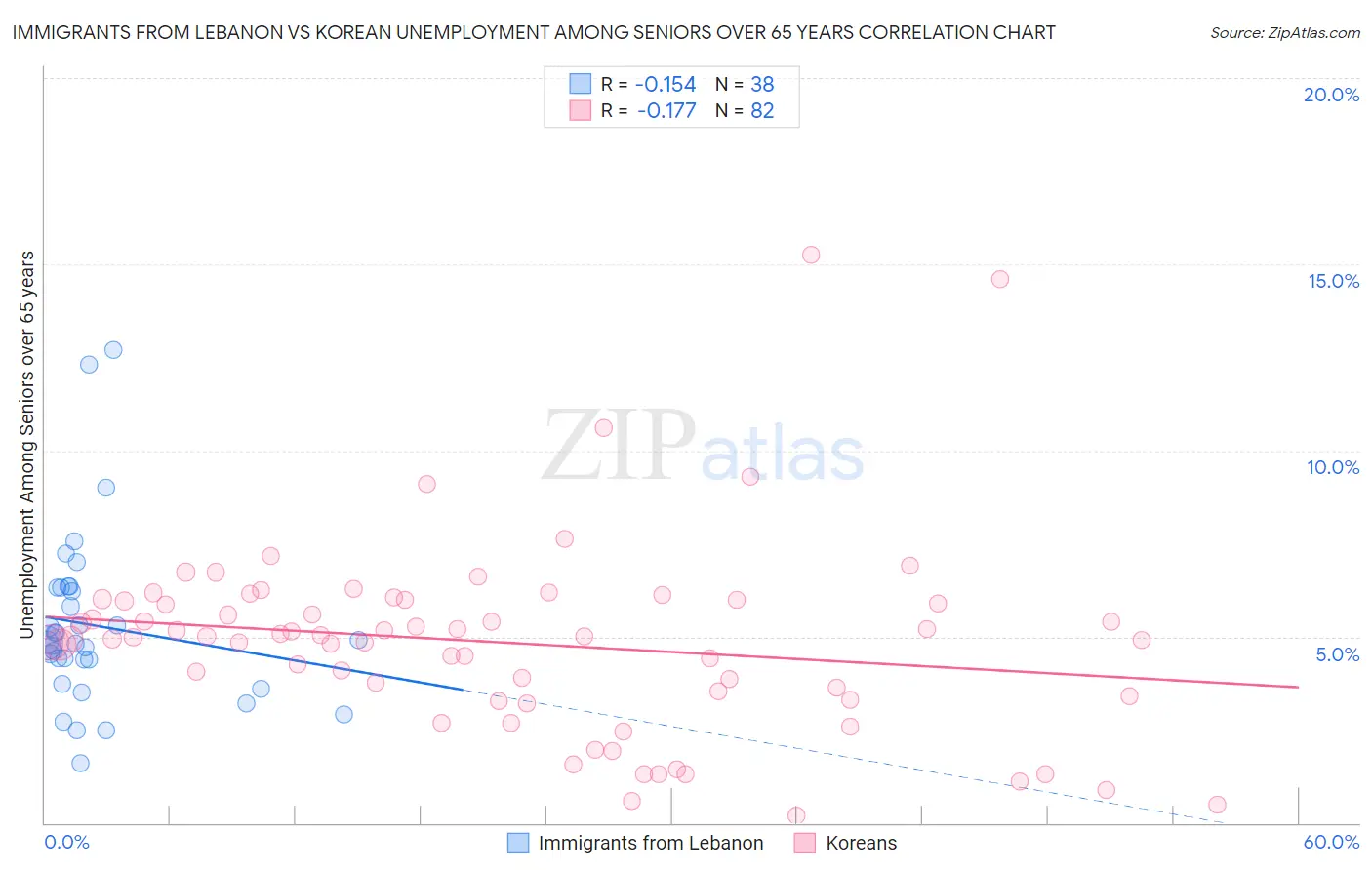 Immigrants from Lebanon vs Korean Unemployment Among Seniors over 65 years