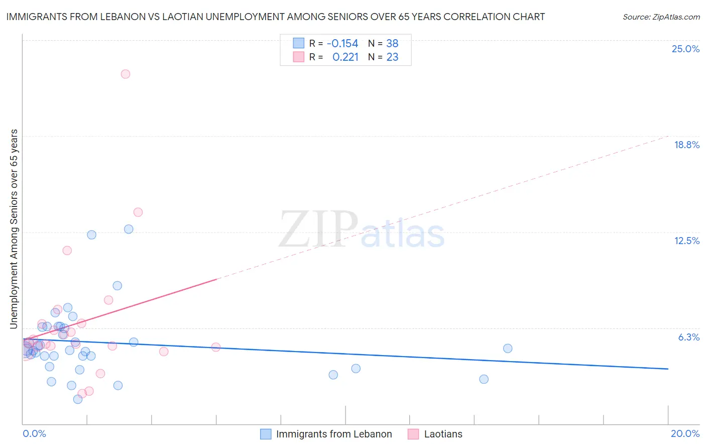 Immigrants from Lebanon vs Laotian Unemployment Among Seniors over 65 years