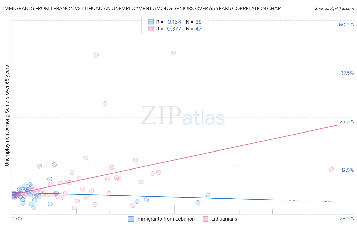 Immigrants from Lebanon vs Lithuanian Unemployment Among Seniors over 65 years