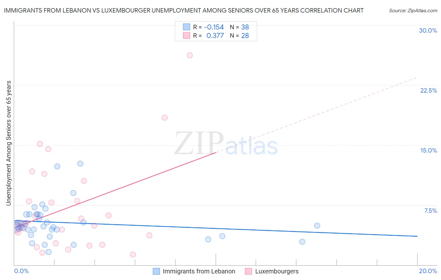 Immigrants from Lebanon vs Luxembourger Unemployment Among Seniors over 65 years