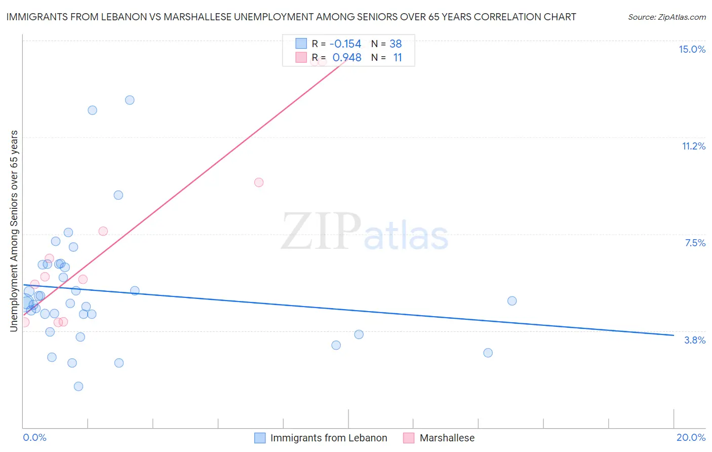 Immigrants from Lebanon vs Marshallese Unemployment Among Seniors over 65 years